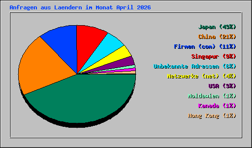 Anfragen aus Laendern im Monat April 2026