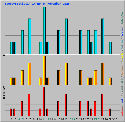 Tages-Statistik im Monat November 2023