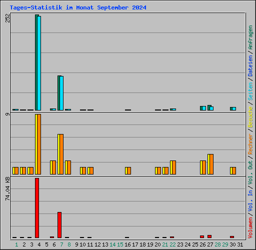 Tages-Statistik im Monat September 2024