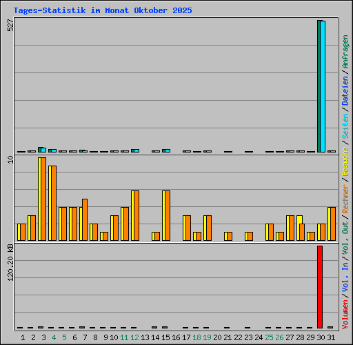 Tages-Statistik im Monat Oktober 2025