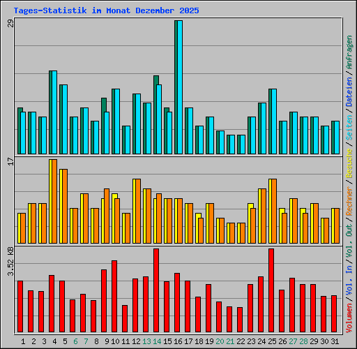 Tages-Statistik im Monat Dezember 2025
