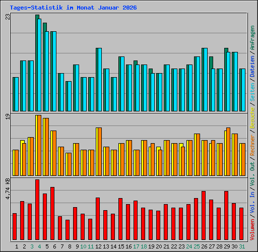 Tages-Statistik im Monat Januar 2026