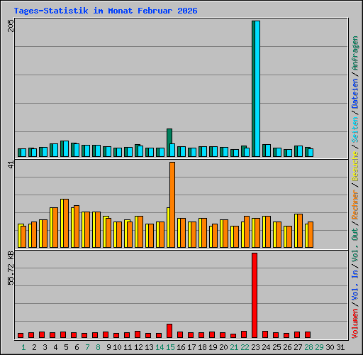 Tages-Statistik im Monat Februar 2026