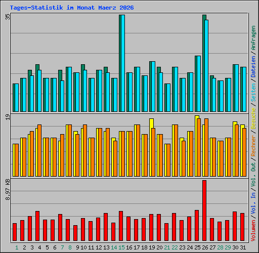Tages-Statistik im Monat Maerz 2026