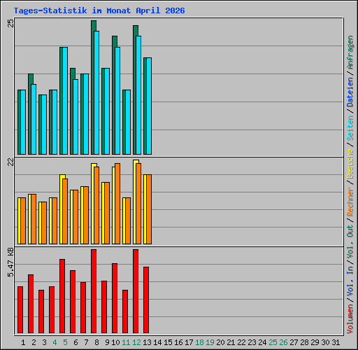 Tages-Statistik im Monat April 2026