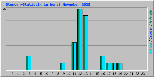 Stunden-Statistik im Monat November 2023