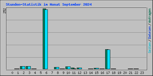 Stunden-Statistik im Monat September 2024