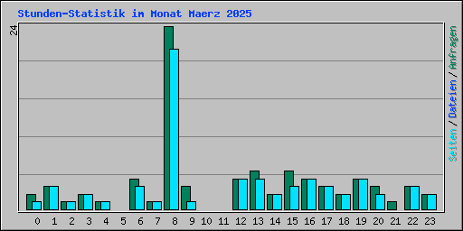 Stunden-Statistik im Monat Maerz 2025