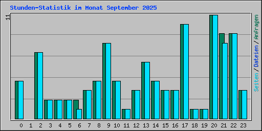 Stunden-Statistik im Monat September 2025