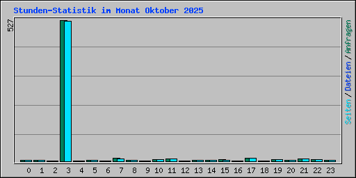Stunden-Statistik im Monat Oktober 2025