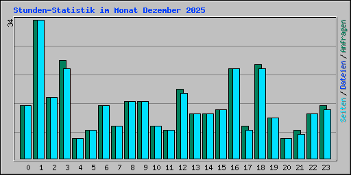 Stunden-Statistik im Monat Dezember 2025