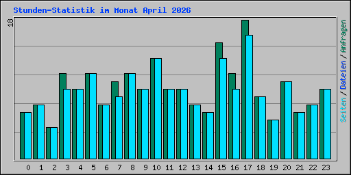 Stunden-Statistik im Monat April 2026