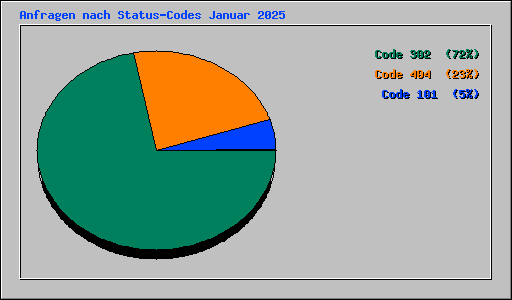 Anfragen nach Status-Codes Januar 2025