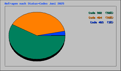 Anfragen nach Status-Codes Juni 2025