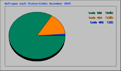 Anfragen nach Status-Codes Dezember 2025
