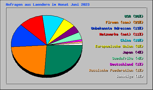 Anfragen aus Laendern im Monat Juni 2023