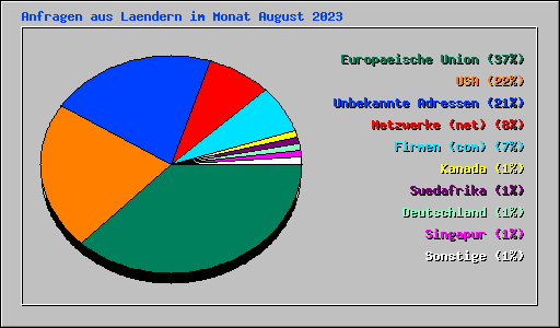 Anfragen aus Laendern im Monat August 2023