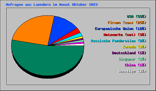 Anfragen aus Laendern im Monat Oktober 2023