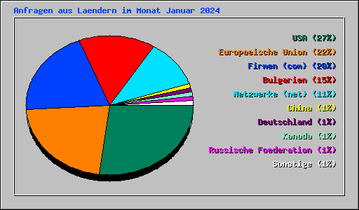Anfragen aus Laendern im Monat Januar 2024