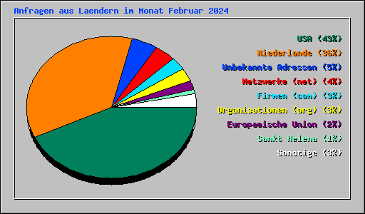 Anfragen aus Laendern im Monat Februar 2024