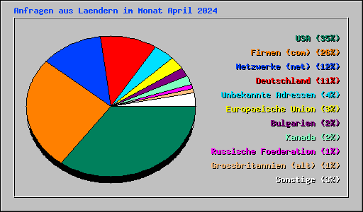 Anfragen aus Laendern im Monat April 2024