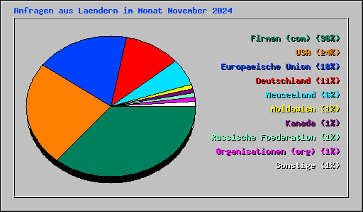 Anfragen aus Laendern im Monat November 2024