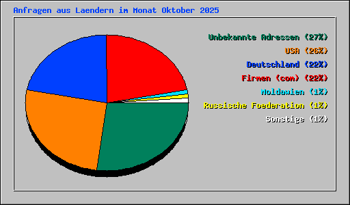 Anfragen aus Laendern im Monat Oktober 2025