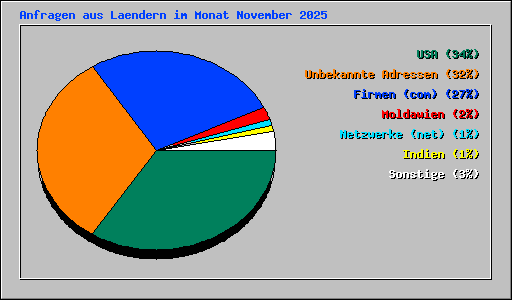 Anfragen aus Laendern im Monat November 2025