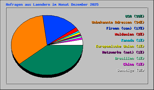 Anfragen aus Laendern im Monat Dezember 2025