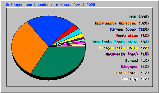 Anfragen aus Laendern im Monat April 2026