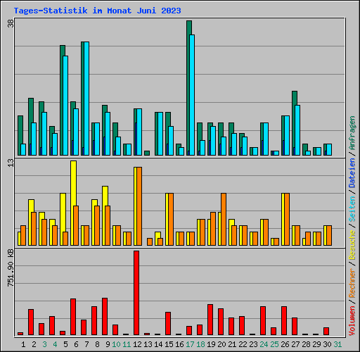 Tages-Statistik im Monat Juni 2023