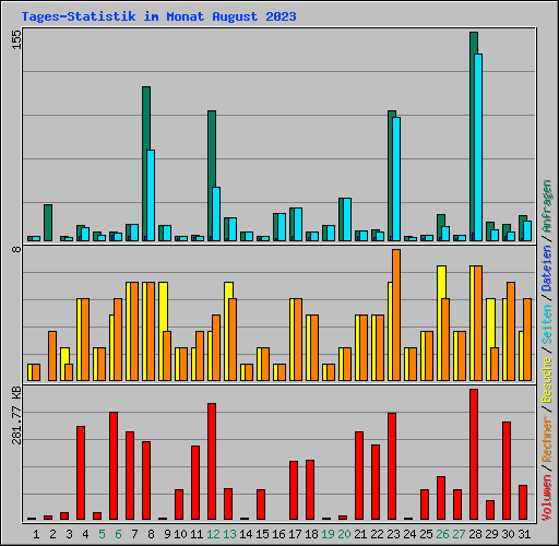 Tages-Statistik im Monat August 2023