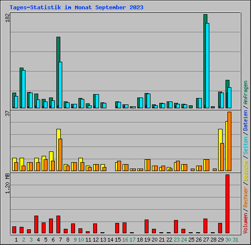 Tages-Statistik im Monat September 2023
