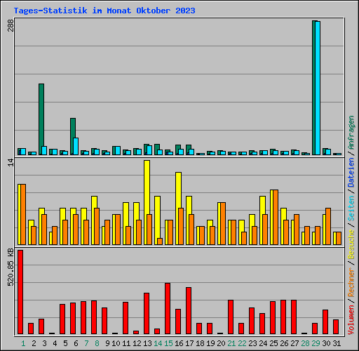 Tages-Statistik im Monat Oktober 2023