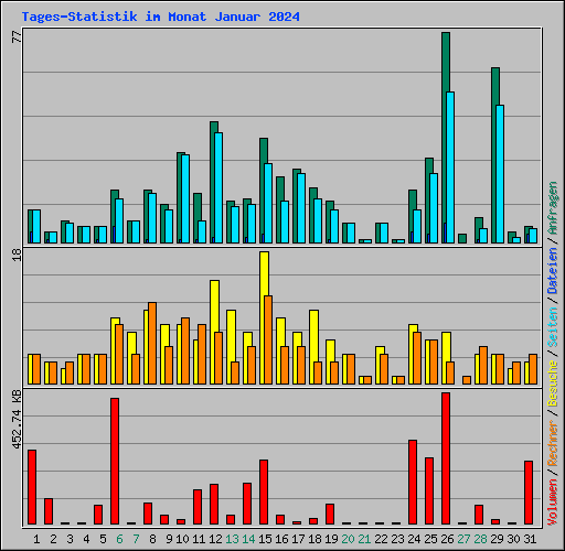 Tages-Statistik im Monat Januar 2024