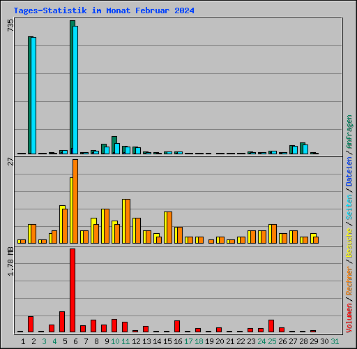 Tages-Statistik im Monat Februar 2024
