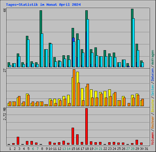 Tages-Statistik im Monat April 2024
