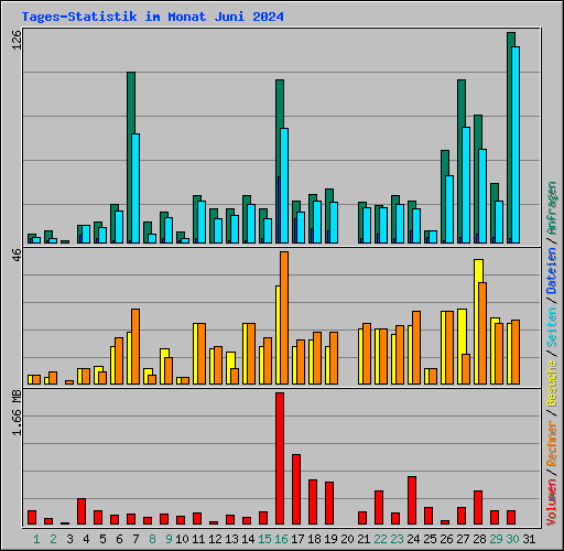 Tages-Statistik im Monat Juni 2024