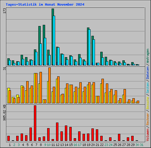 Tages-Statistik im Monat November 2024