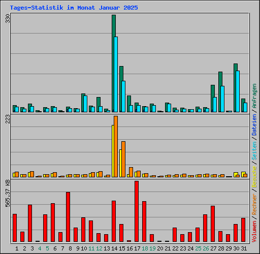 Tages-Statistik im Monat Januar 2025