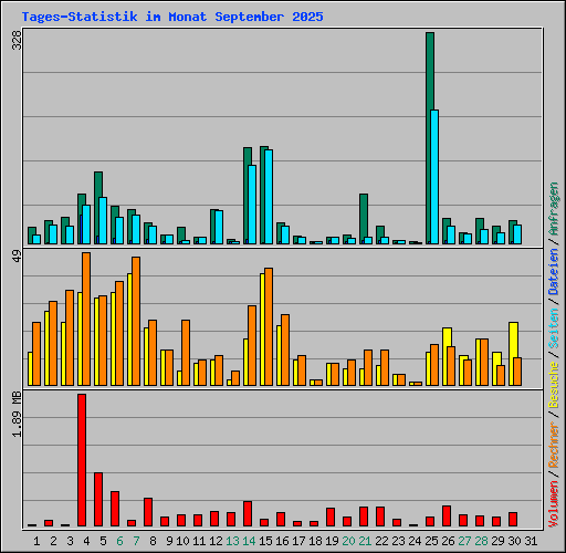 Tages-Statistik im Monat September 2025