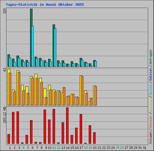 Tages-Statistik im Monat Oktober 2025