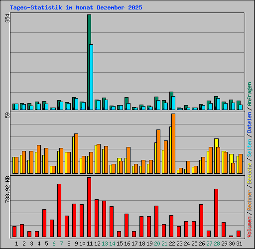 Tages-Statistik im Monat Dezember 2025