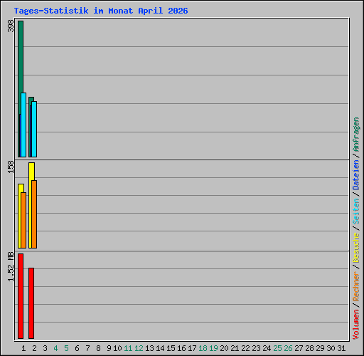 Tages-Statistik im Monat April 2026