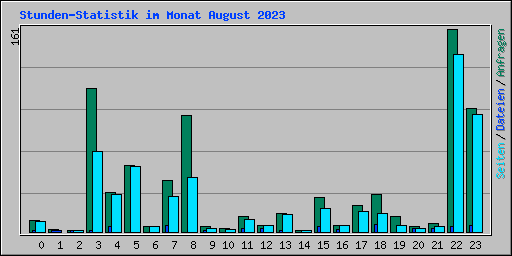 Stunden-Statistik im Monat August 2023