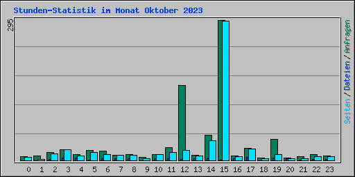 Stunden-Statistik im Monat Oktober 2023