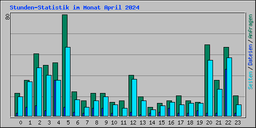Stunden-Statistik im Monat April 2024