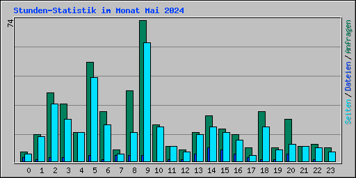 Stunden-Statistik im Monat Mai 2024