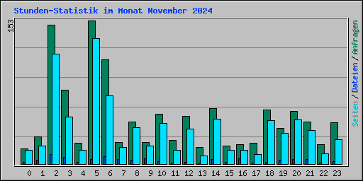 Stunden-Statistik im Monat November 2024