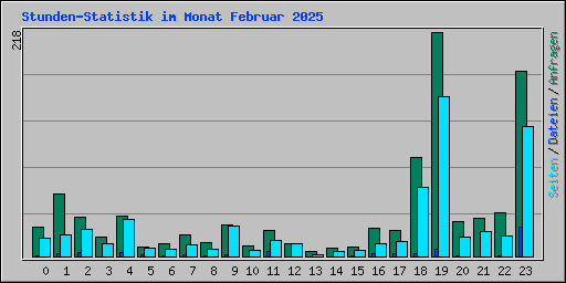 Stunden-Statistik im Monat Februar 2025